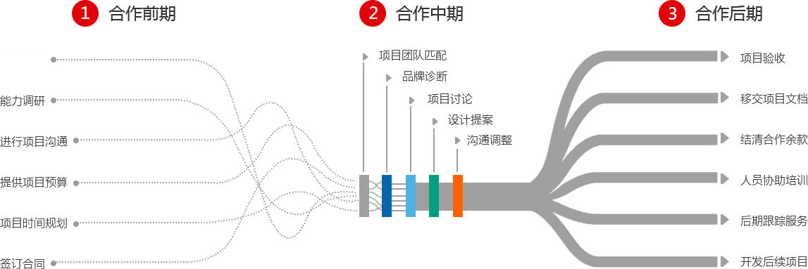 云思汇服务流程